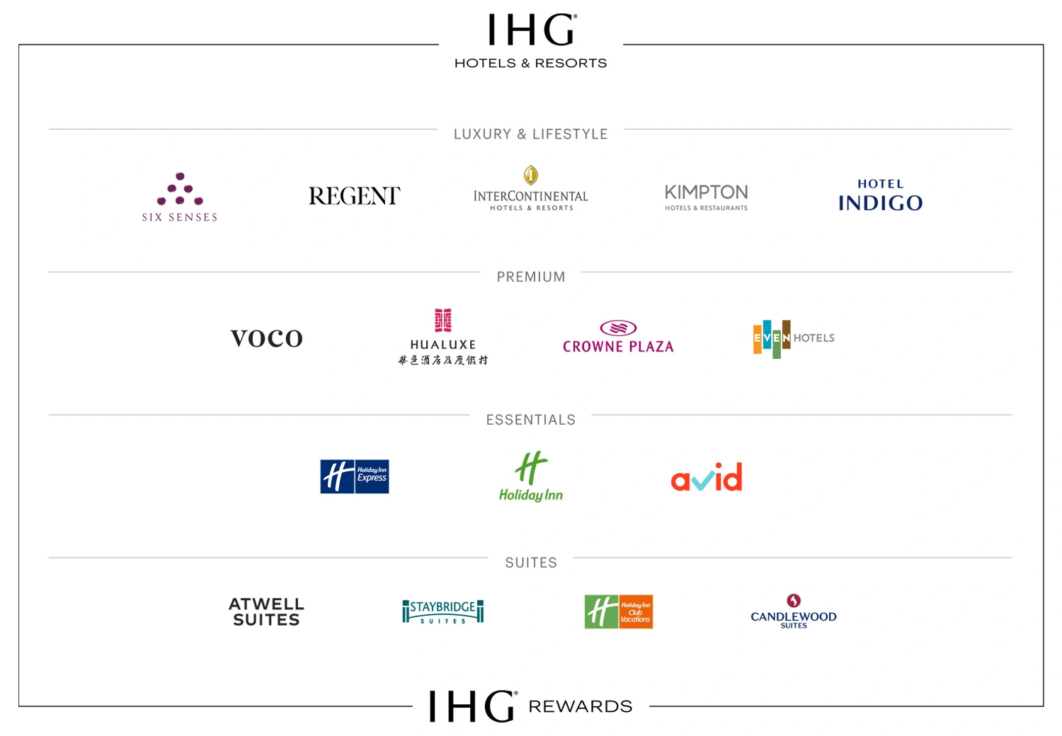 IHG Hotels and Resorts brand portfolio